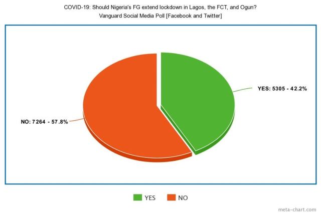 Controversy trails online opinion poll on Lagos Lockdown
