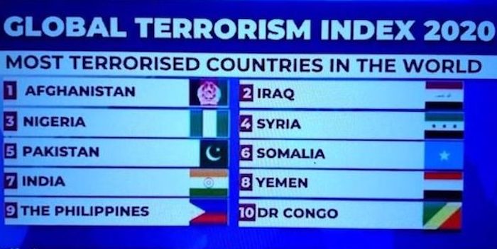 Nigeria ranked 3rd in Global Terrorism Index